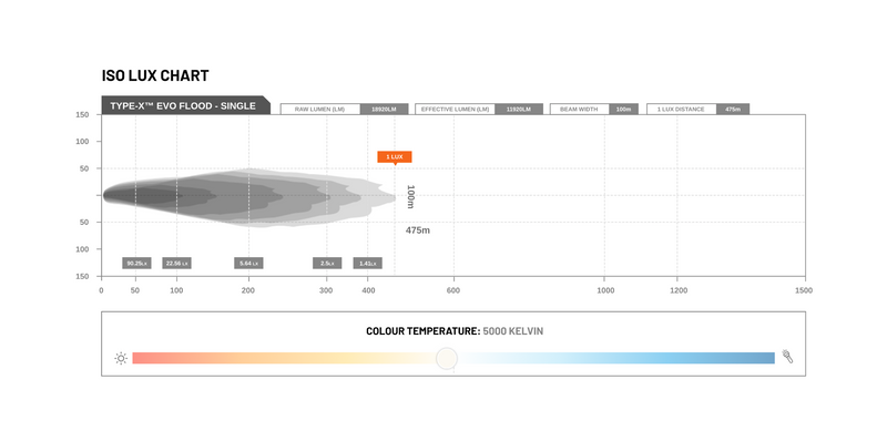 Stedi Type-X PRO EVO | Flood Beam (Single) - LEDTYPE-X-EVO-FLOOD