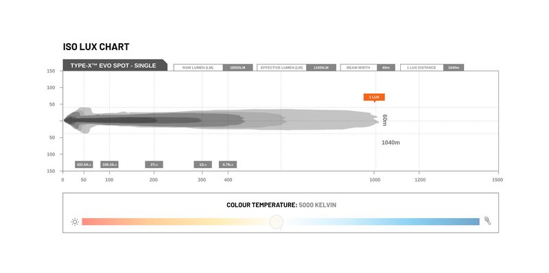 Stedi Type-X PRO EVO | Spot Beam (Single) - LEDTYPE-X-EVO-SPOT